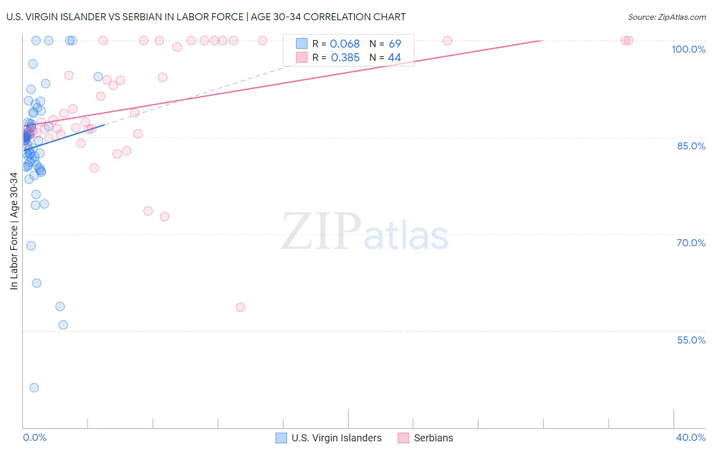 U.S. Virgin Islander vs Serbian In Labor Force | Age 30-34