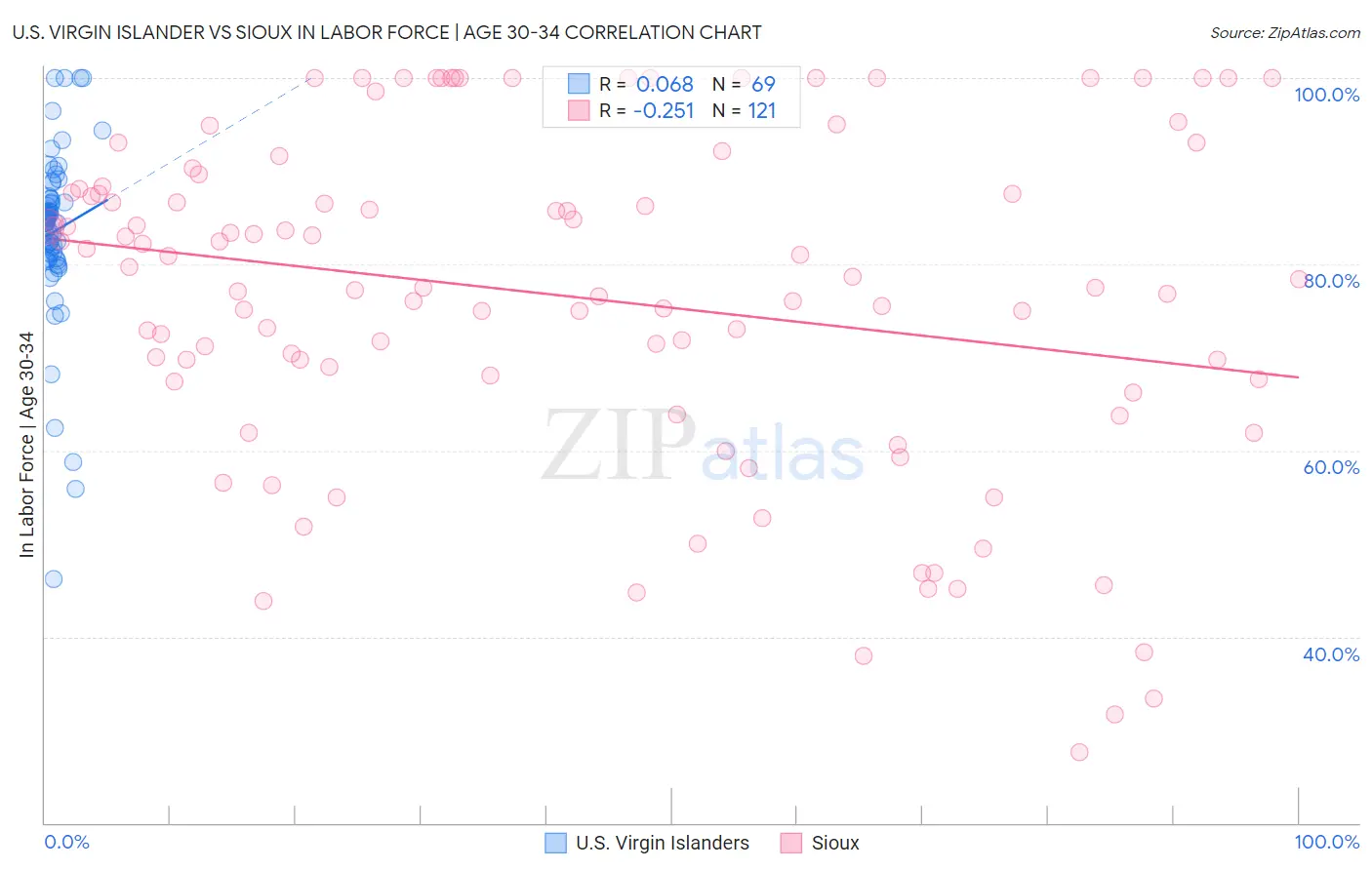 U.S. Virgin Islander vs Sioux In Labor Force | Age 30-34