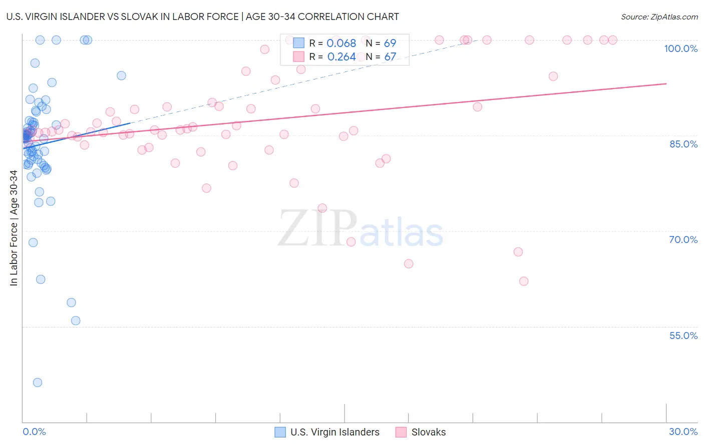 U.S. Virgin Islander vs Slovak In Labor Force | Age 30-34
