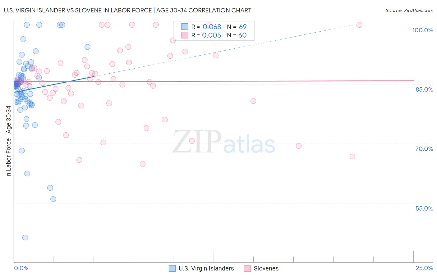 U.S. Virgin Islander vs Slovene In Labor Force | Age 30-34