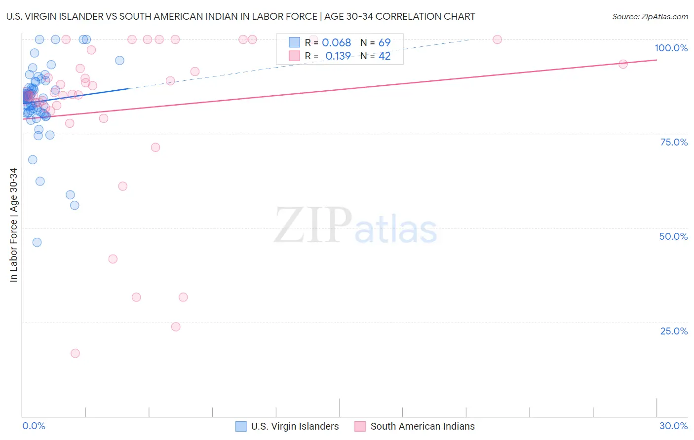 U.S. Virgin Islander vs South American Indian In Labor Force | Age 30-34