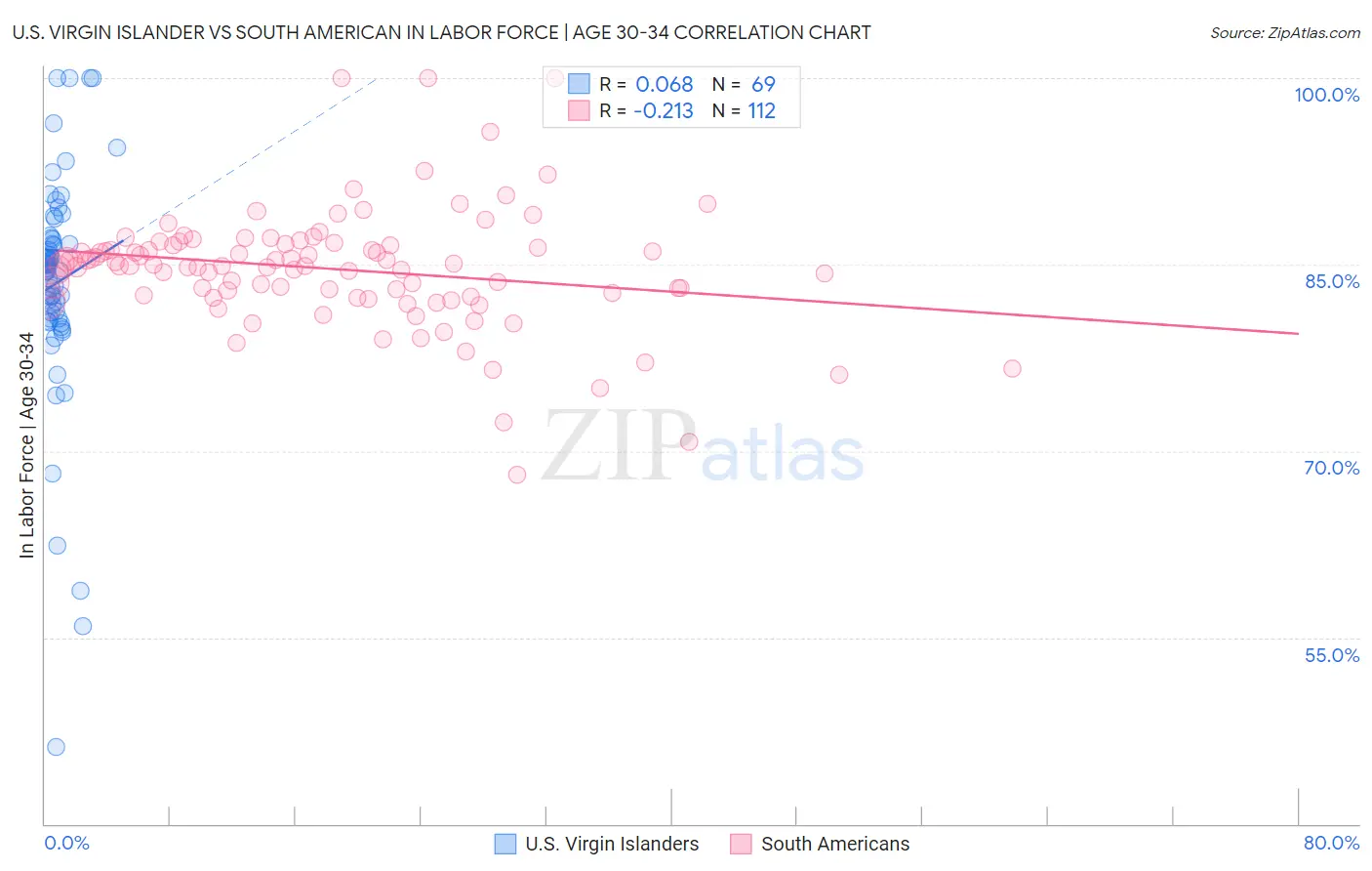 U.S. Virgin Islander vs South American In Labor Force | Age 30-34