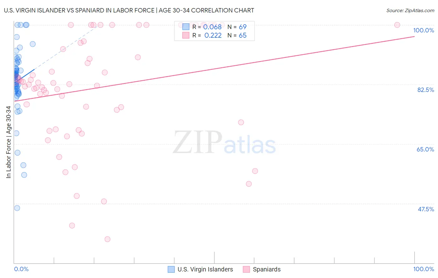 U.S. Virgin Islander vs Spaniard In Labor Force | Age 30-34