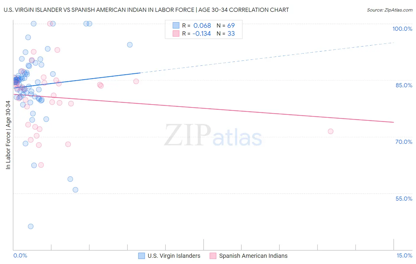 U.S. Virgin Islander vs Spanish American Indian In Labor Force | Age 30-34