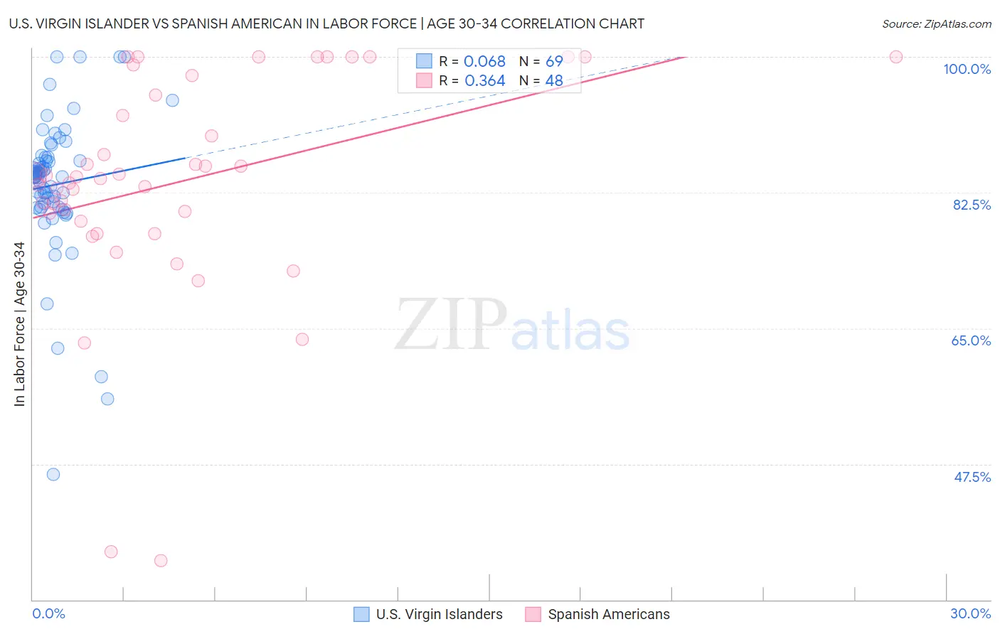 U.S. Virgin Islander vs Spanish American In Labor Force | Age 30-34