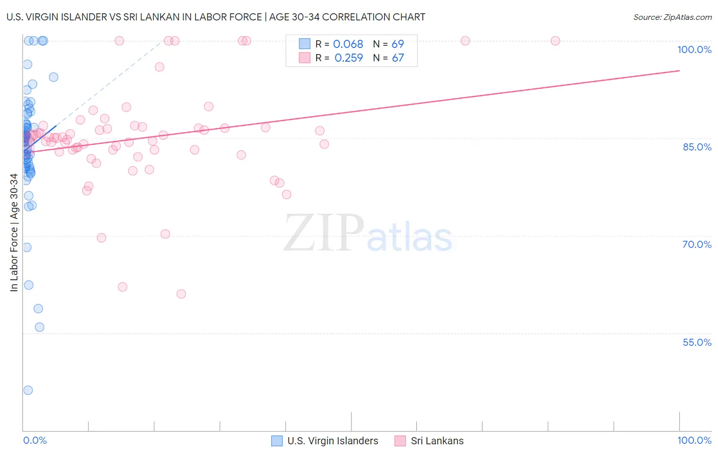 U.S. Virgin Islander vs Sri Lankan In Labor Force | Age 30-34