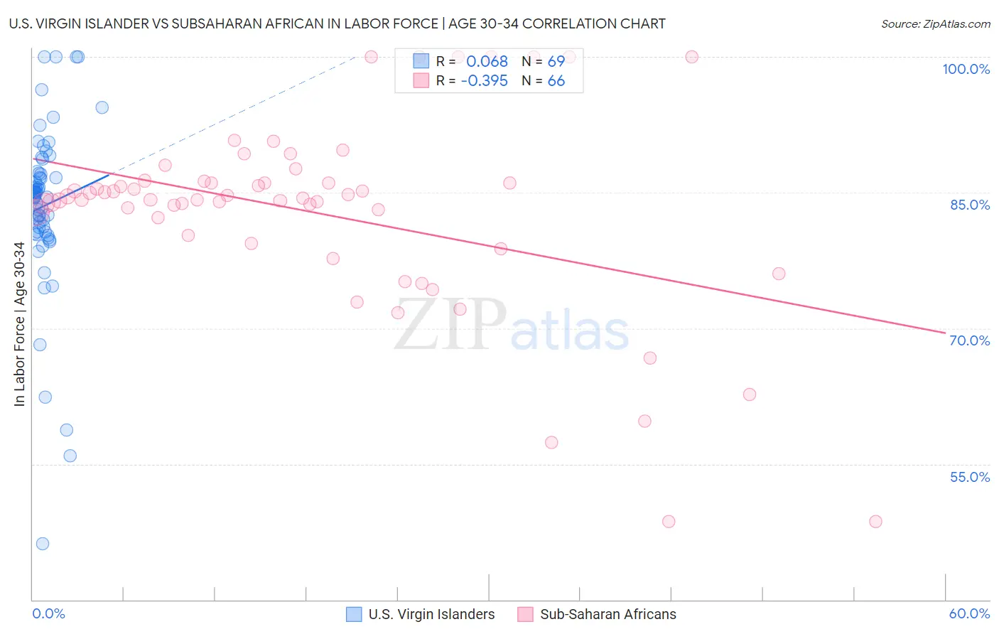 U.S. Virgin Islander vs Subsaharan African In Labor Force | Age 30-34