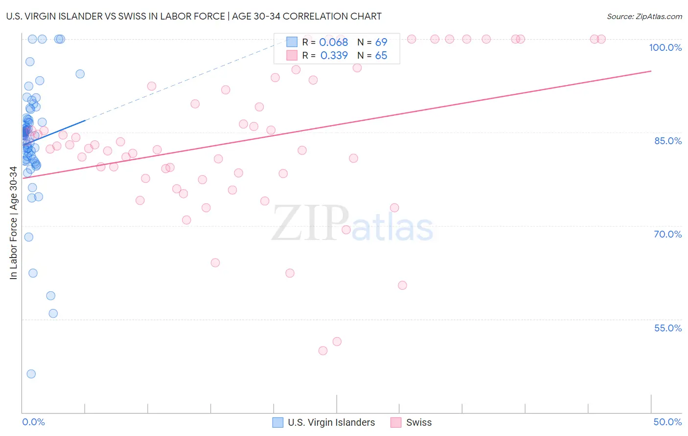 U.S. Virgin Islander vs Swiss In Labor Force | Age 30-34