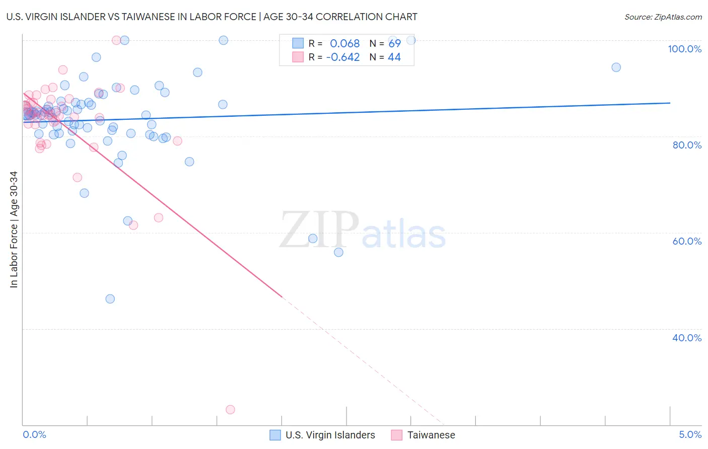 U.S. Virgin Islander vs Taiwanese In Labor Force | Age 30-34