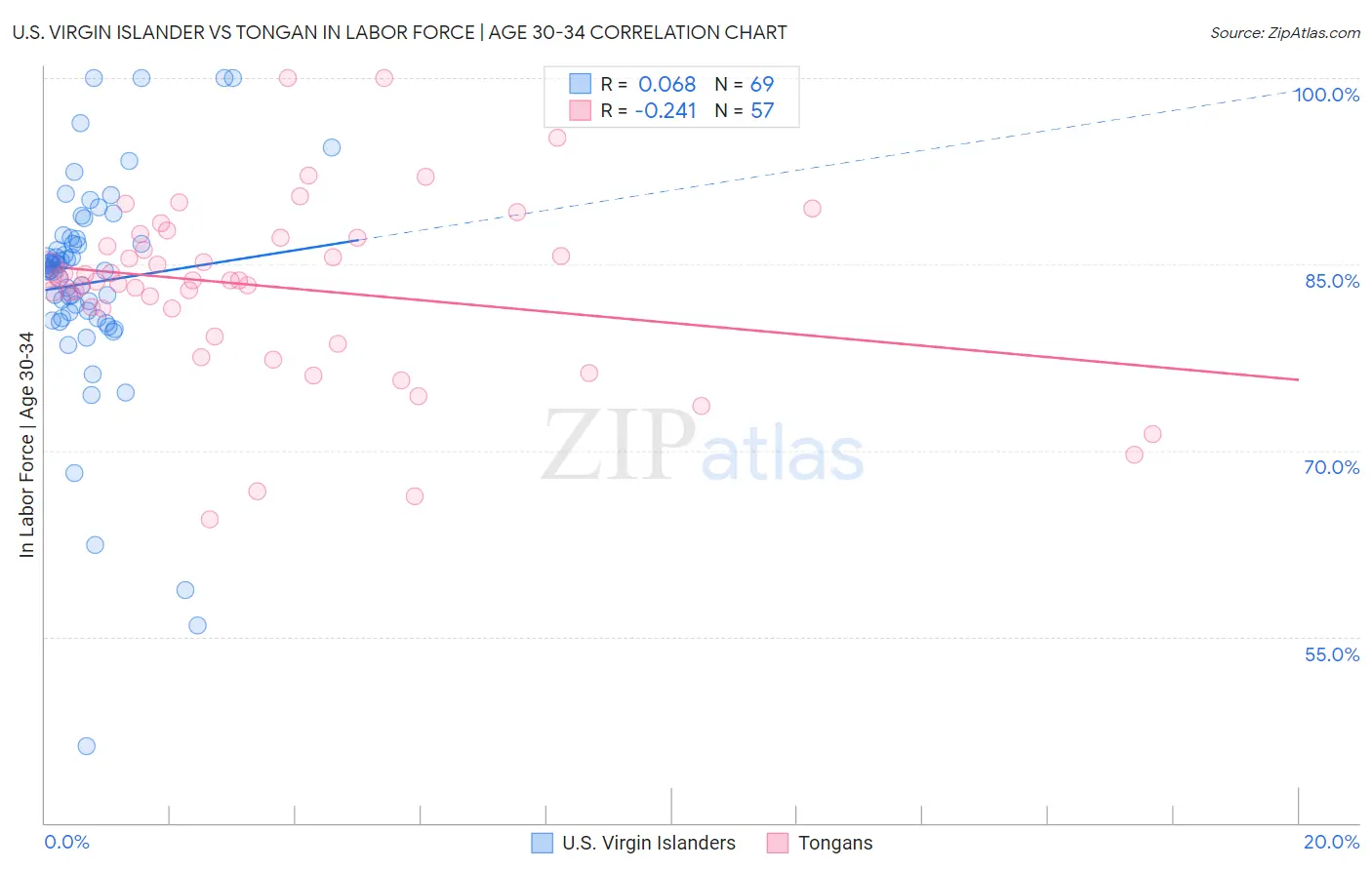 U.S. Virgin Islander vs Tongan In Labor Force | Age 30-34