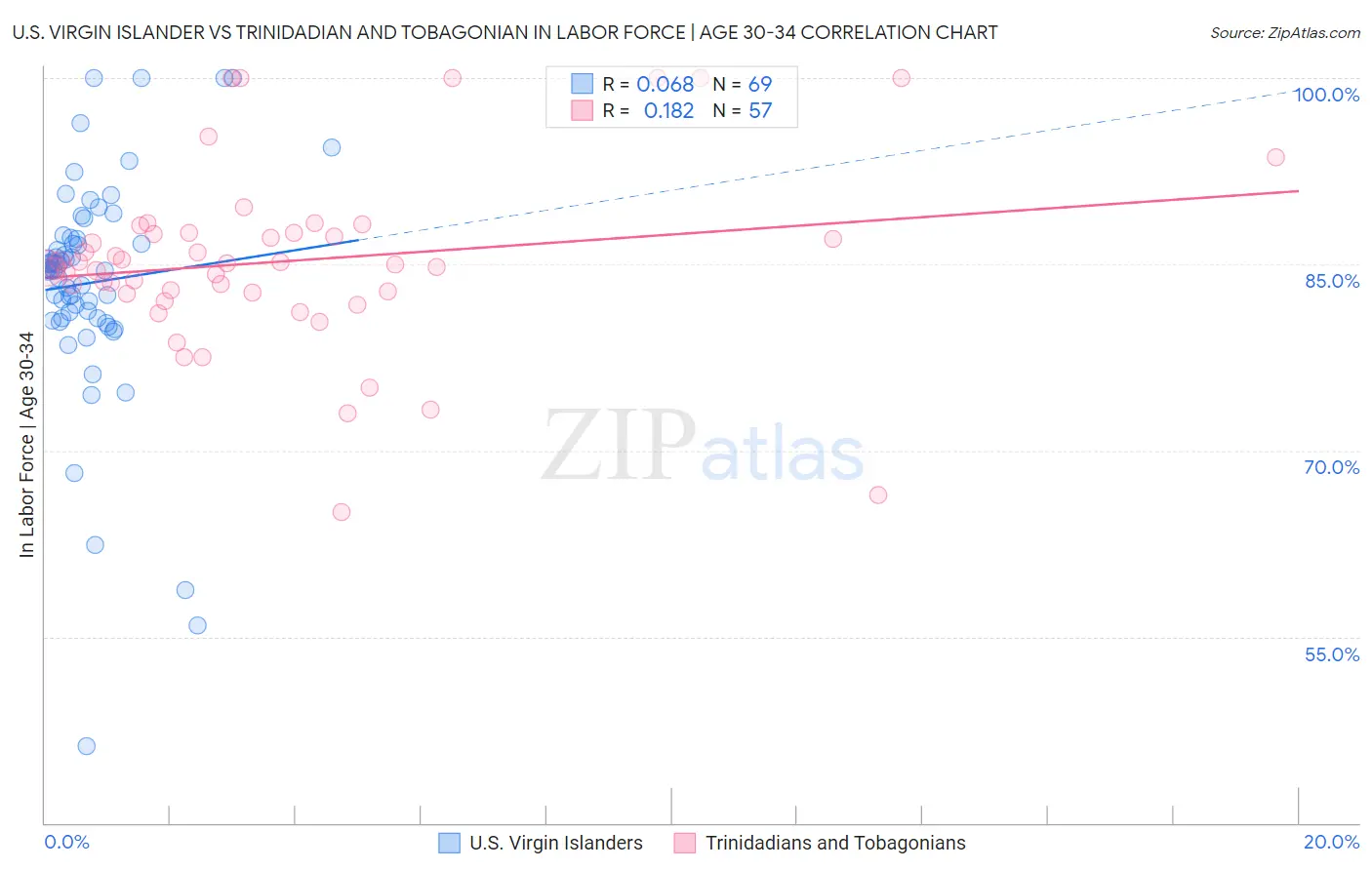 U.S. Virgin Islander vs Trinidadian and Tobagonian In Labor Force | Age 30-34