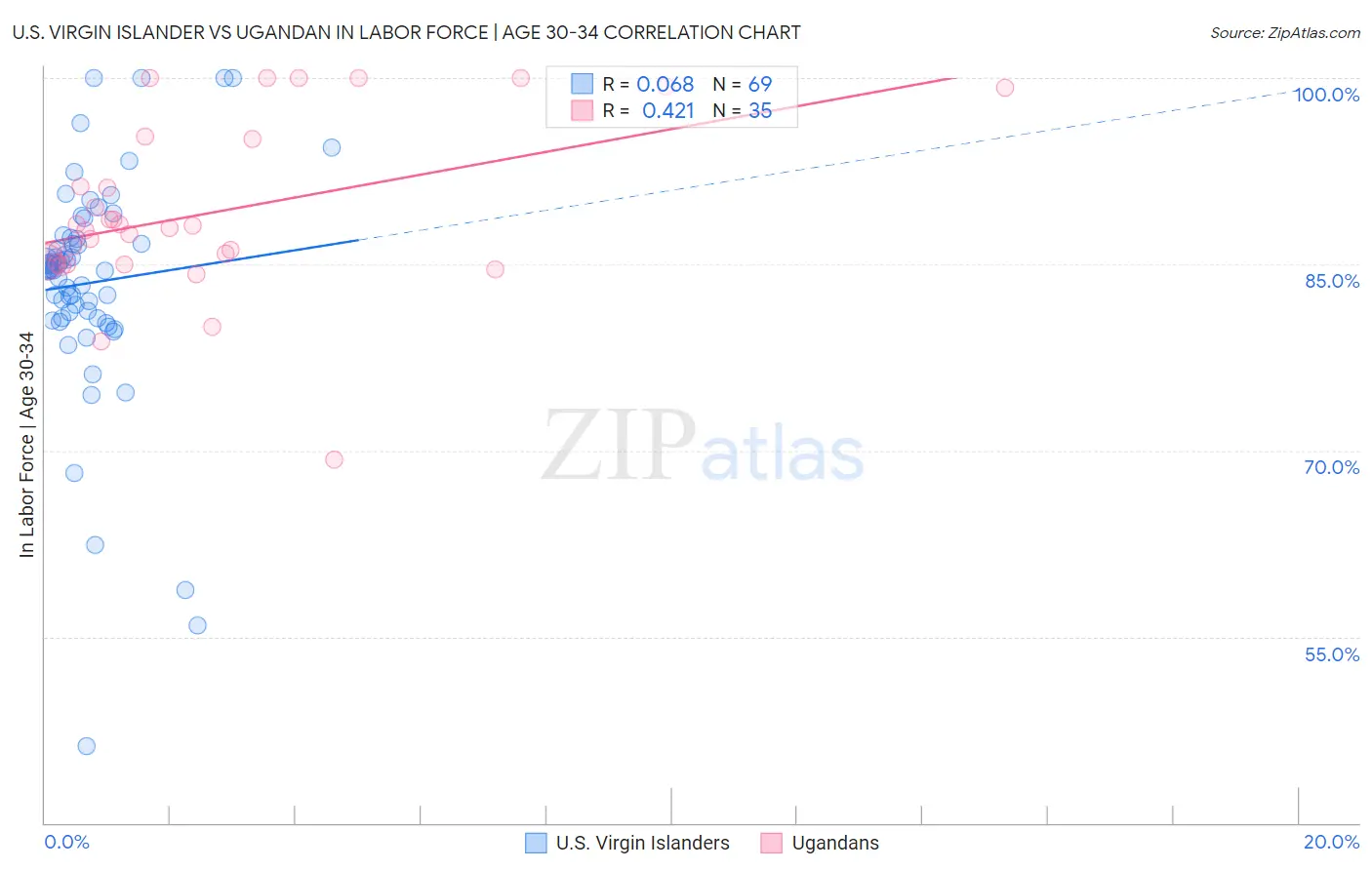 U.S. Virgin Islander vs Ugandan In Labor Force | Age 30-34