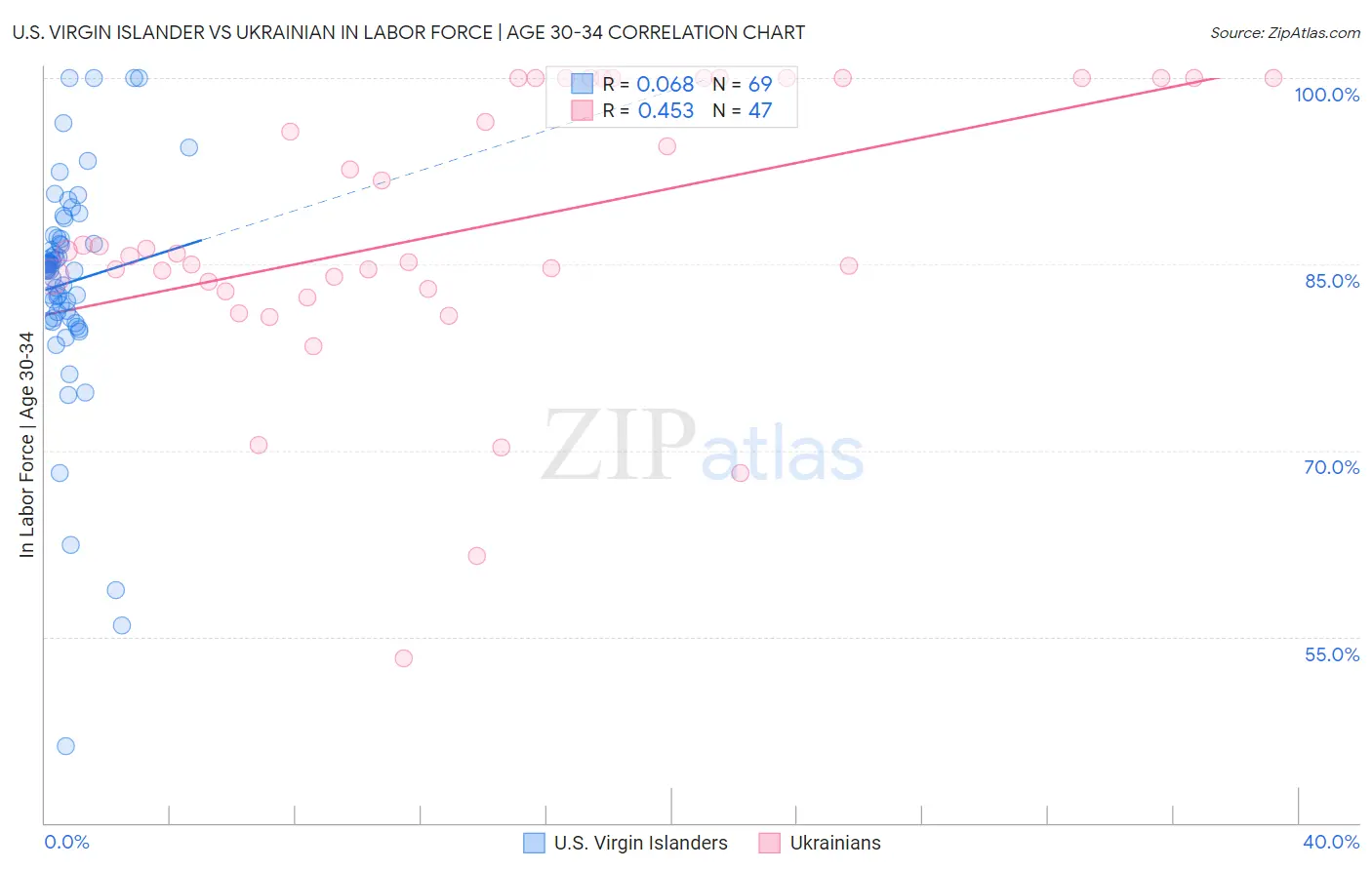 U.S. Virgin Islander vs Ukrainian In Labor Force | Age 30-34
