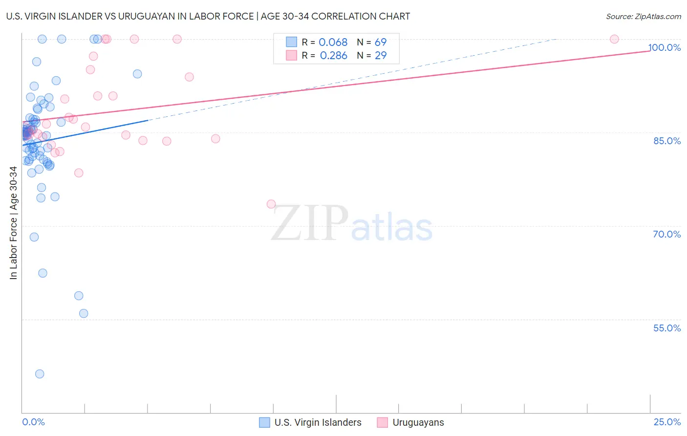 U.S. Virgin Islander vs Uruguayan In Labor Force | Age 30-34