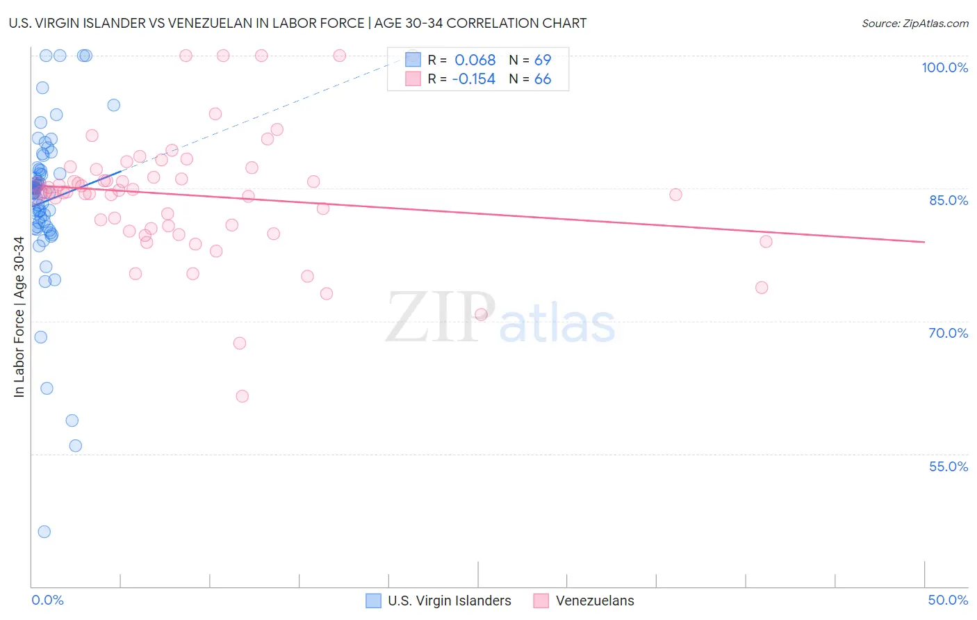 U.S. Virgin Islander vs Venezuelan In Labor Force | Age 30-34