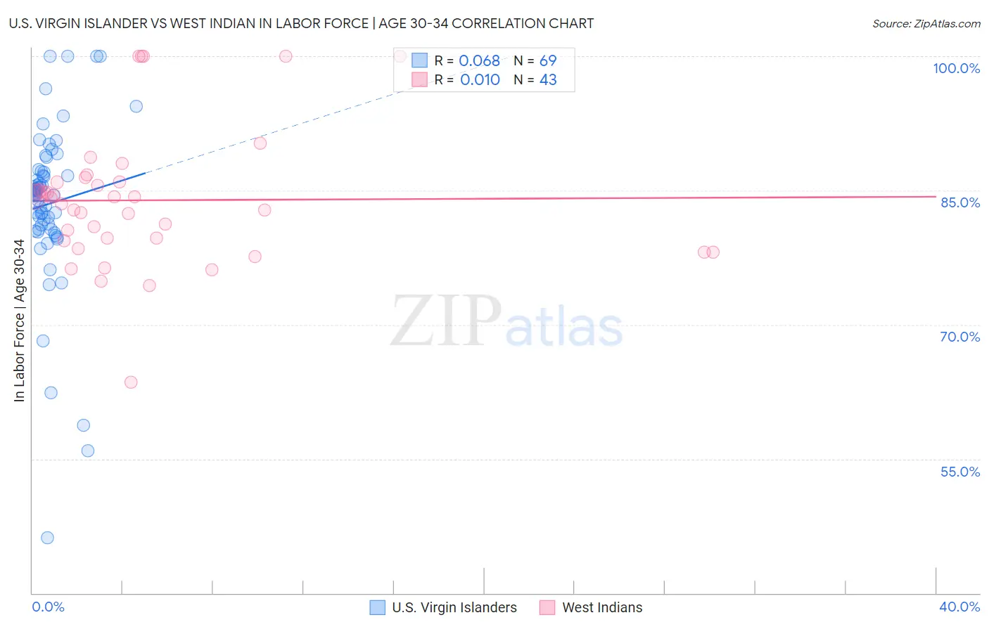 U.S. Virgin Islander vs West Indian In Labor Force | Age 30-34