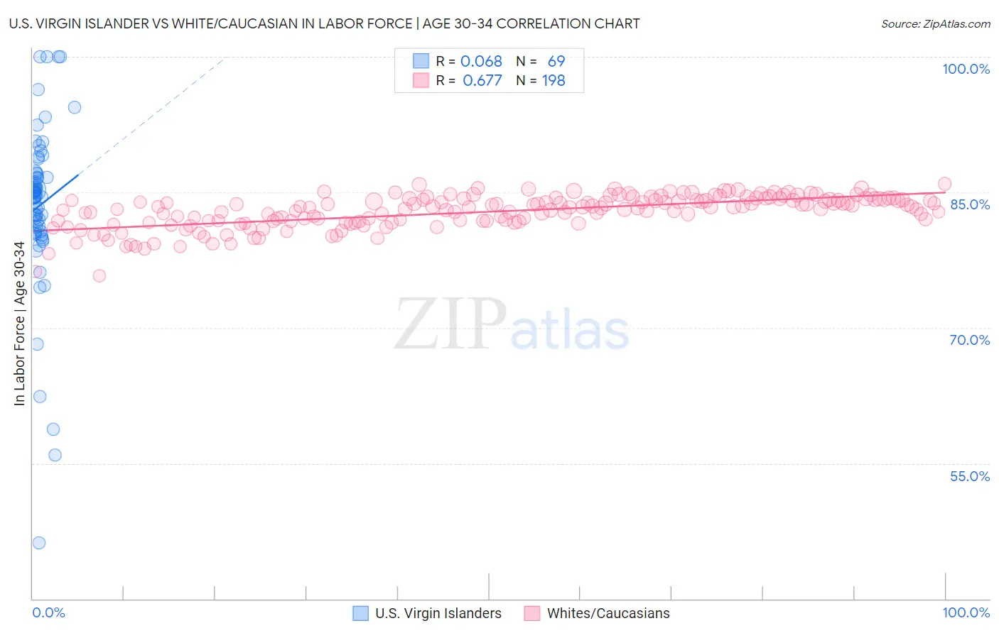 U.S. Virgin Islander vs White/Caucasian In Labor Force | Age 30-34