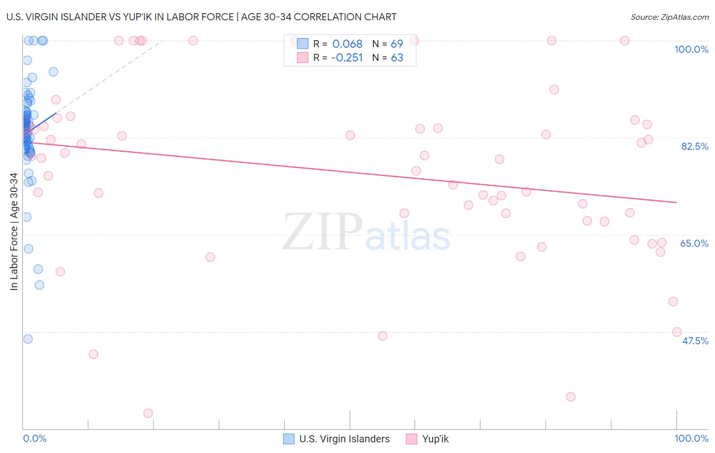 U.S. Virgin Islander vs Yup'ik In Labor Force | Age 30-34