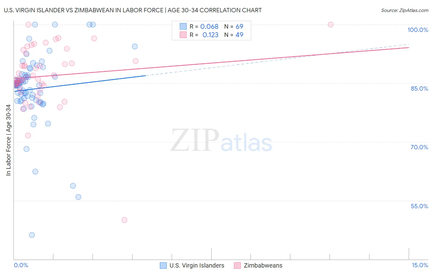 U.S. Virgin Islander vs Zimbabwean In Labor Force | Age 30-34