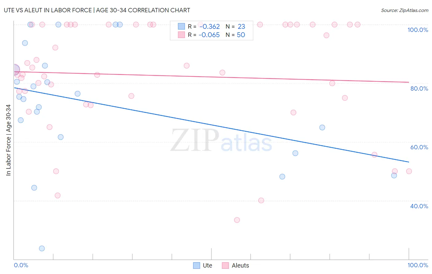 Ute vs Aleut In Labor Force | Age 30-34
