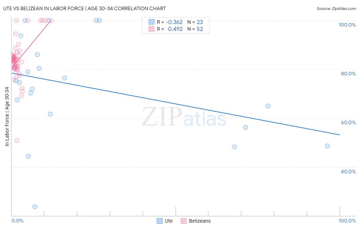 Ute vs Belizean In Labor Force | Age 30-34