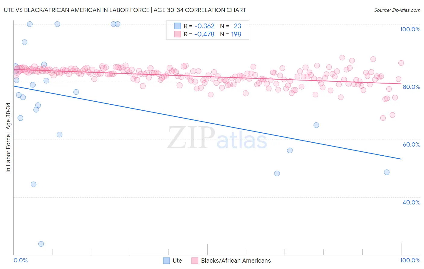 Ute vs Black/African American In Labor Force | Age 30-34
