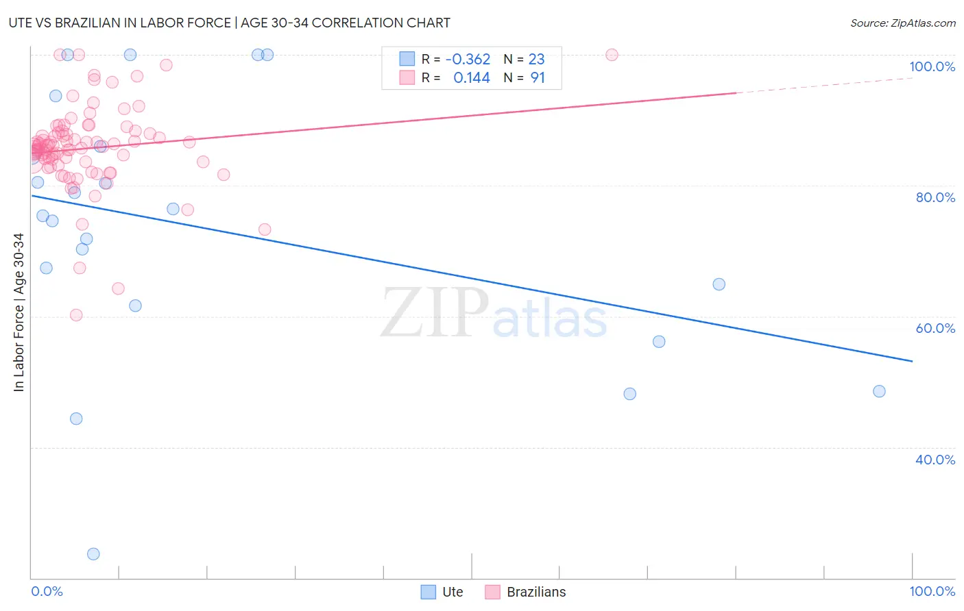 Ute vs Brazilian In Labor Force | Age 30-34
