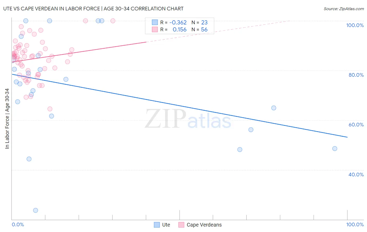 Ute vs Cape Verdean In Labor Force | Age 30-34