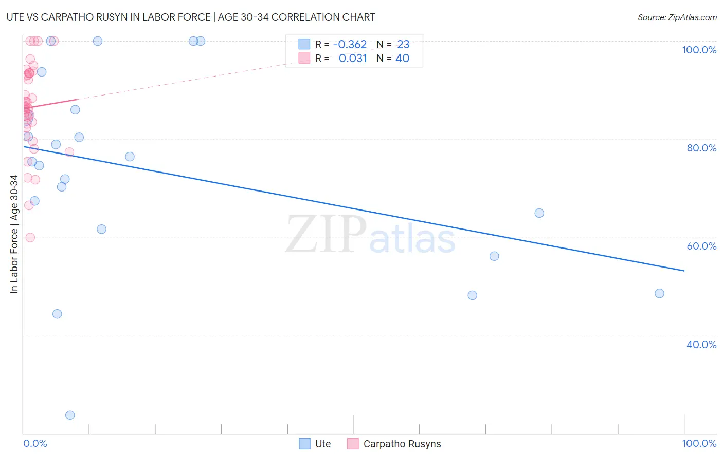 Ute vs Carpatho Rusyn In Labor Force | Age 30-34