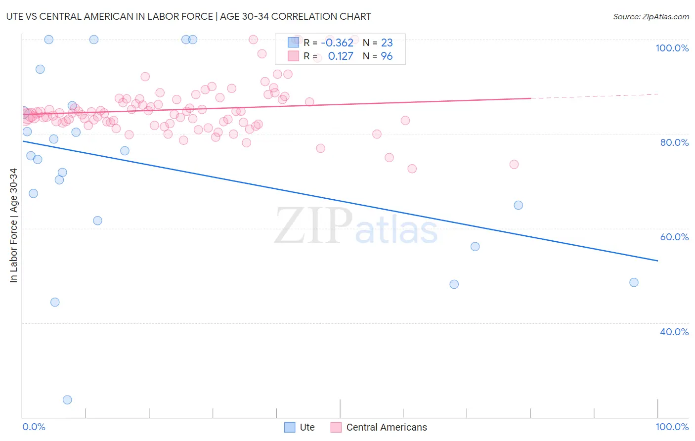 Ute vs Central American In Labor Force | Age 30-34