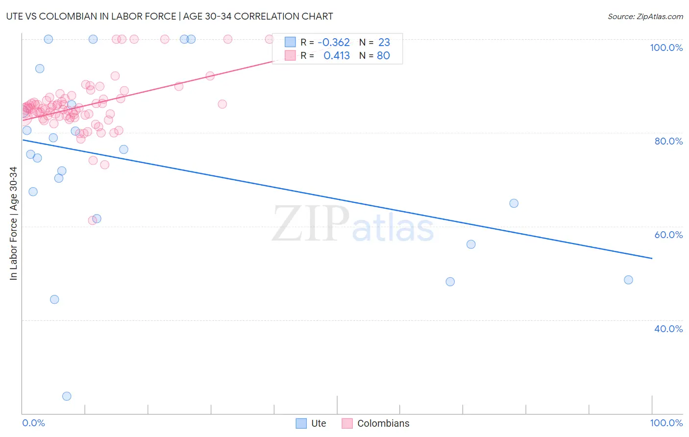 Ute vs Colombian In Labor Force | Age 30-34