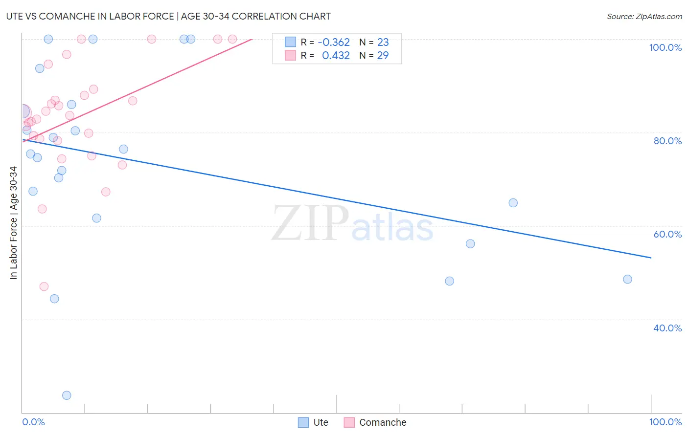 Ute vs Comanche In Labor Force | Age 30-34