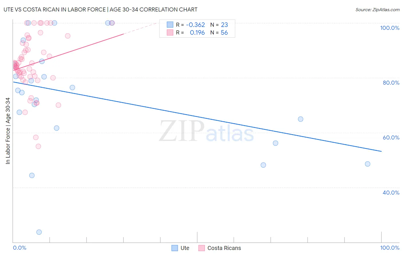 Ute vs Costa Rican In Labor Force | Age 30-34