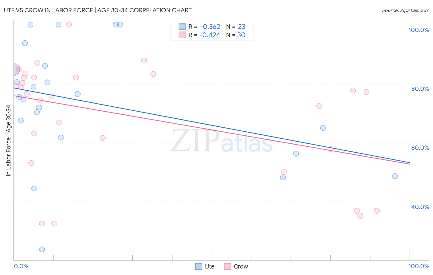 Ute vs Crow In Labor Force | Age 30-34