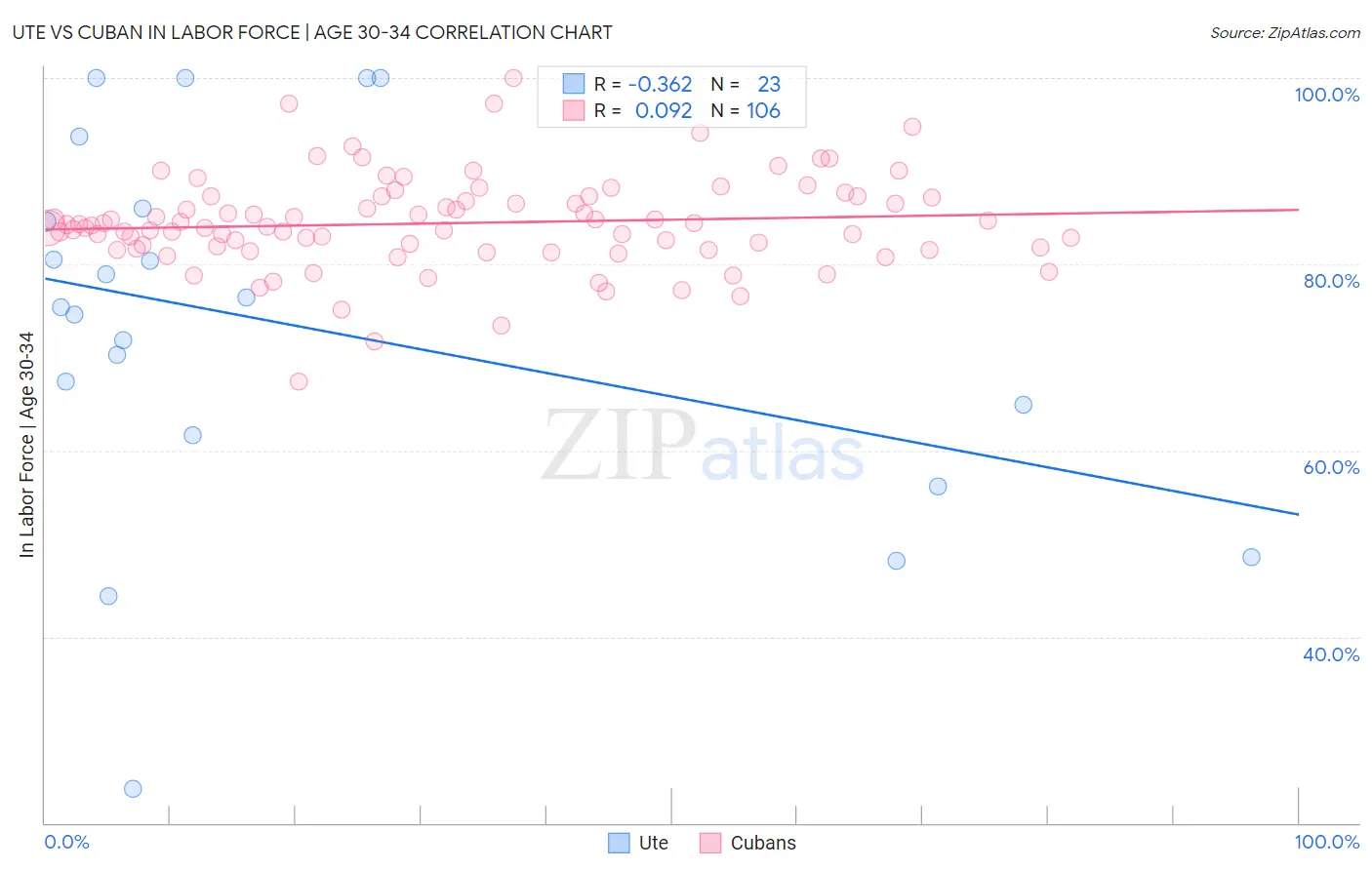 Ute vs Cuban In Labor Force | Age 30-34
