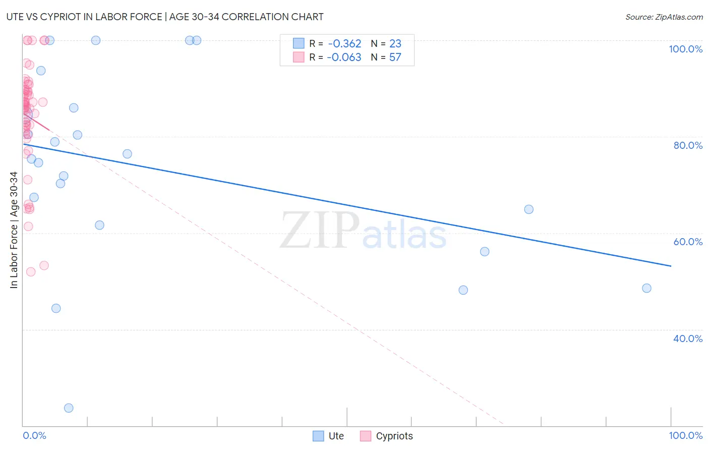 Ute vs Cypriot In Labor Force | Age 30-34