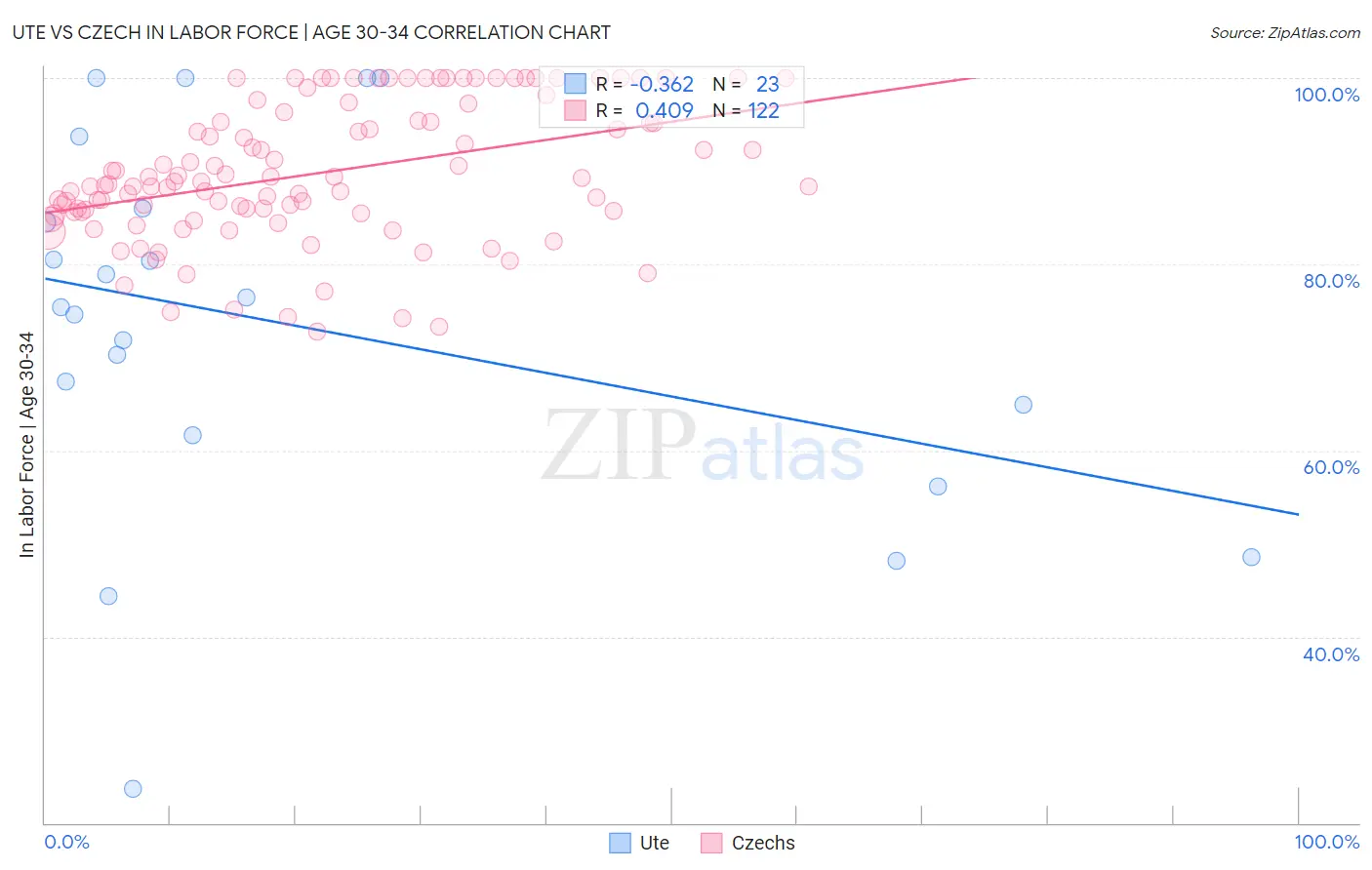 Ute vs Czech In Labor Force | Age 30-34