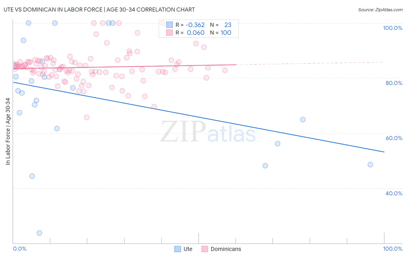 Ute vs Dominican In Labor Force | Age 30-34