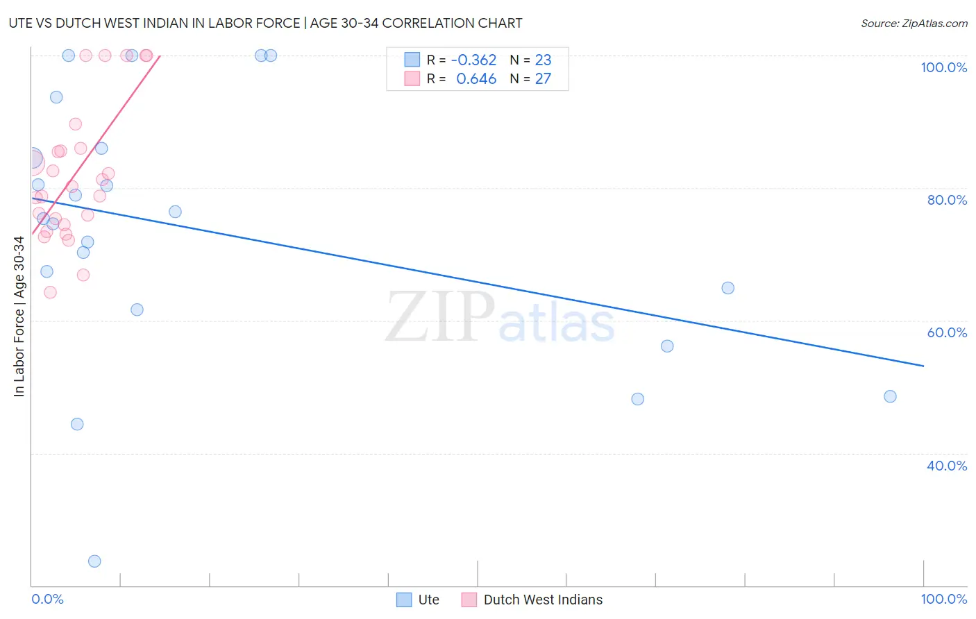 Ute vs Dutch West Indian In Labor Force | Age 30-34
