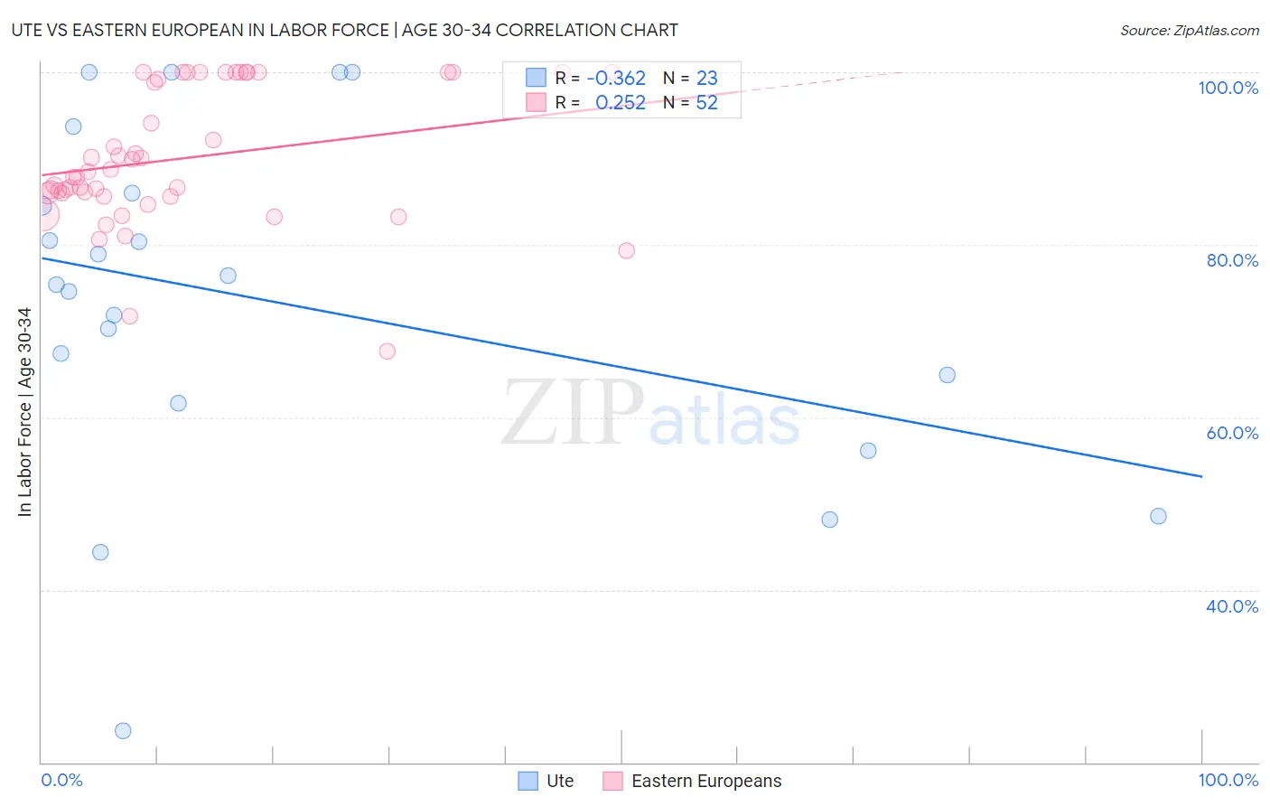 Ute vs Eastern European In Labor Force | Age 30-34