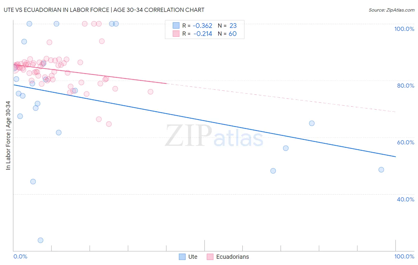 Ute vs Ecuadorian In Labor Force | Age 30-34