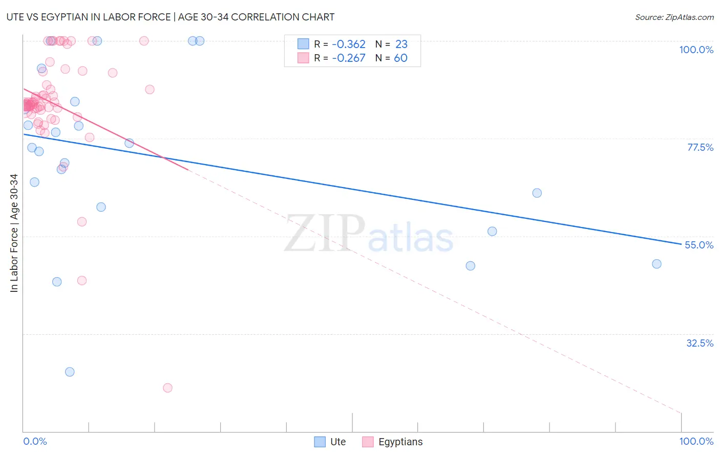Ute vs Egyptian In Labor Force | Age 30-34