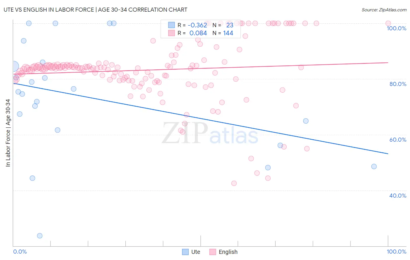 Ute vs English In Labor Force | Age 30-34