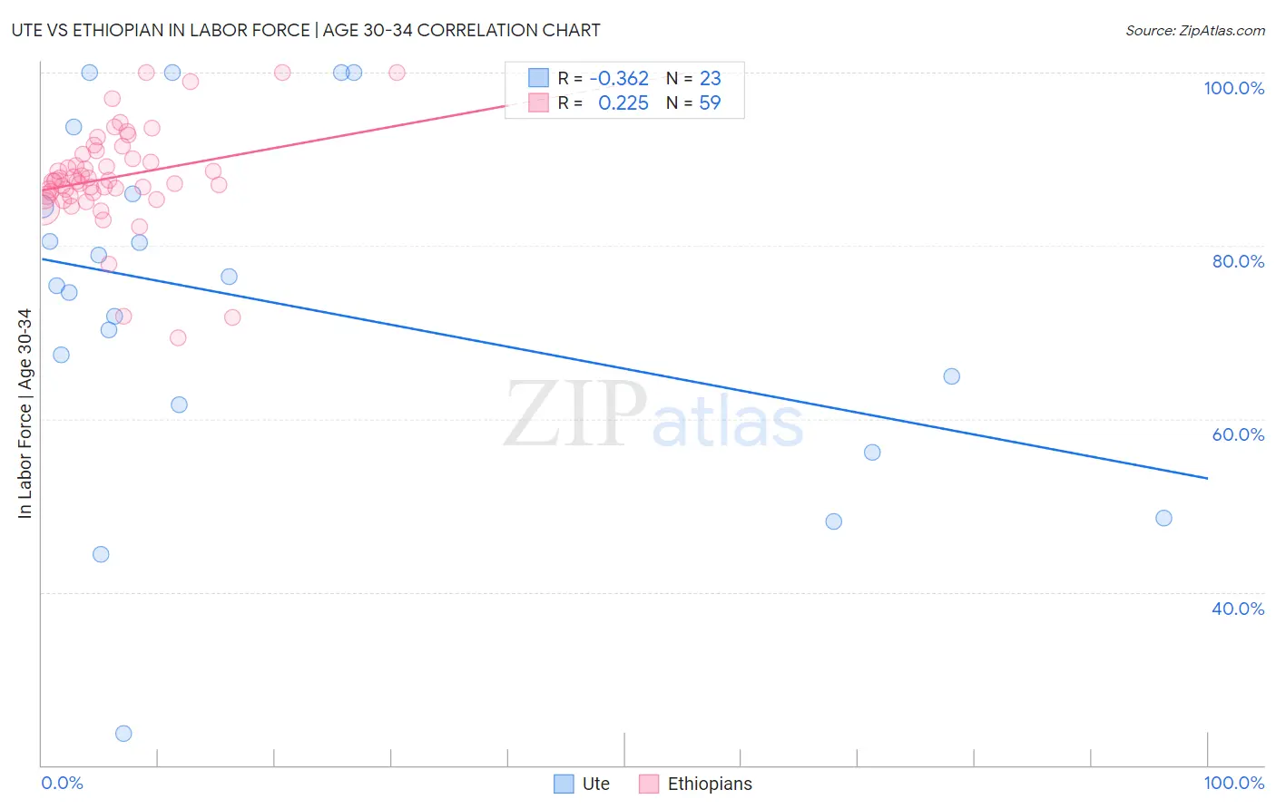 Ute vs Ethiopian In Labor Force | Age 30-34