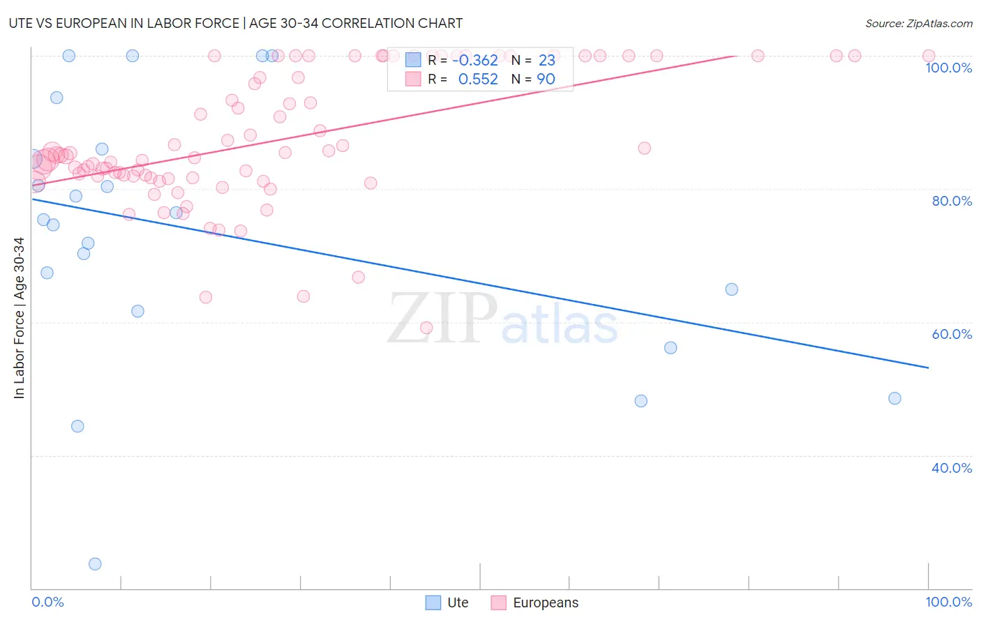 Ute vs European In Labor Force | Age 30-34