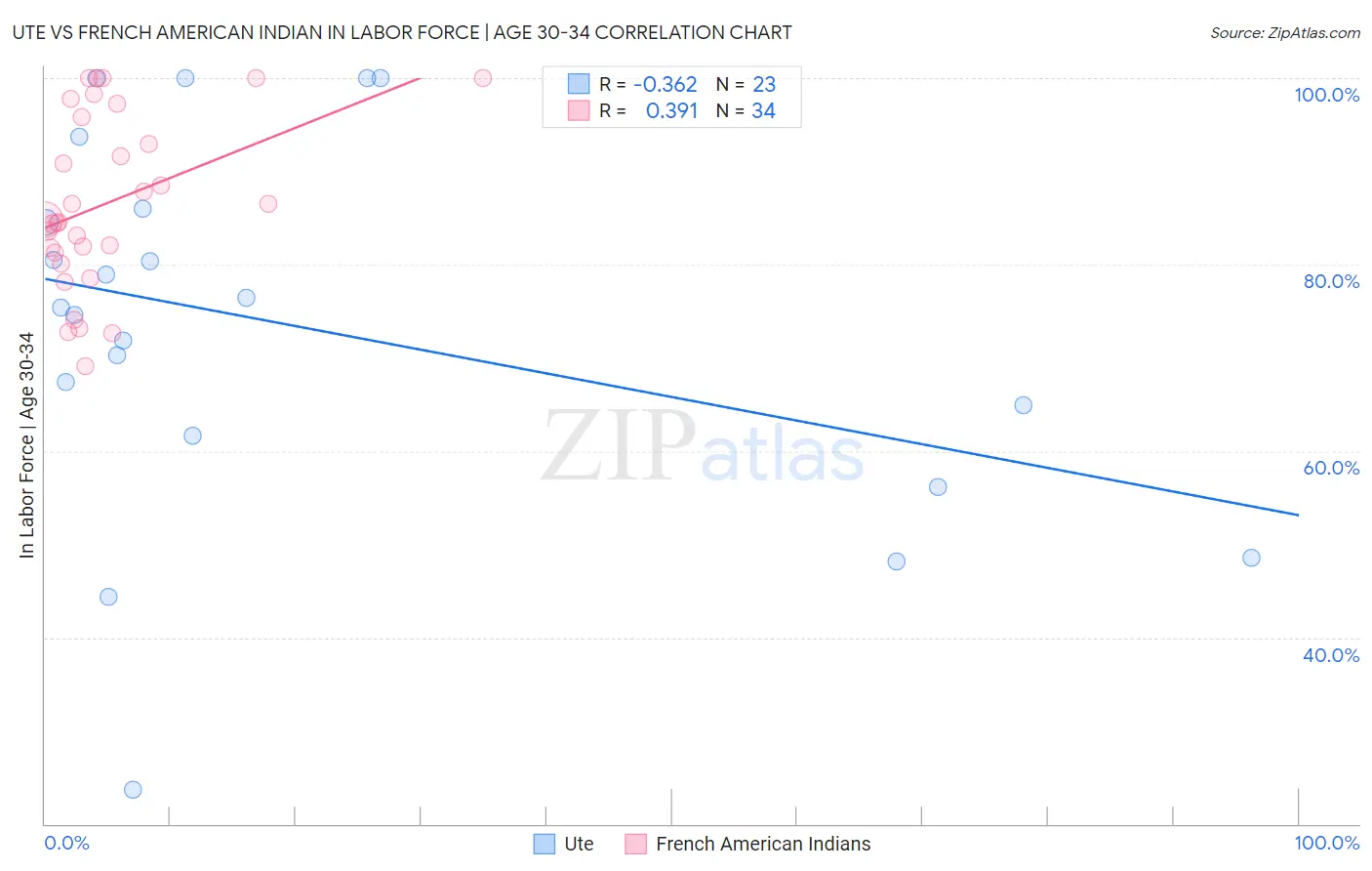 Ute vs French American Indian In Labor Force | Age 30-34