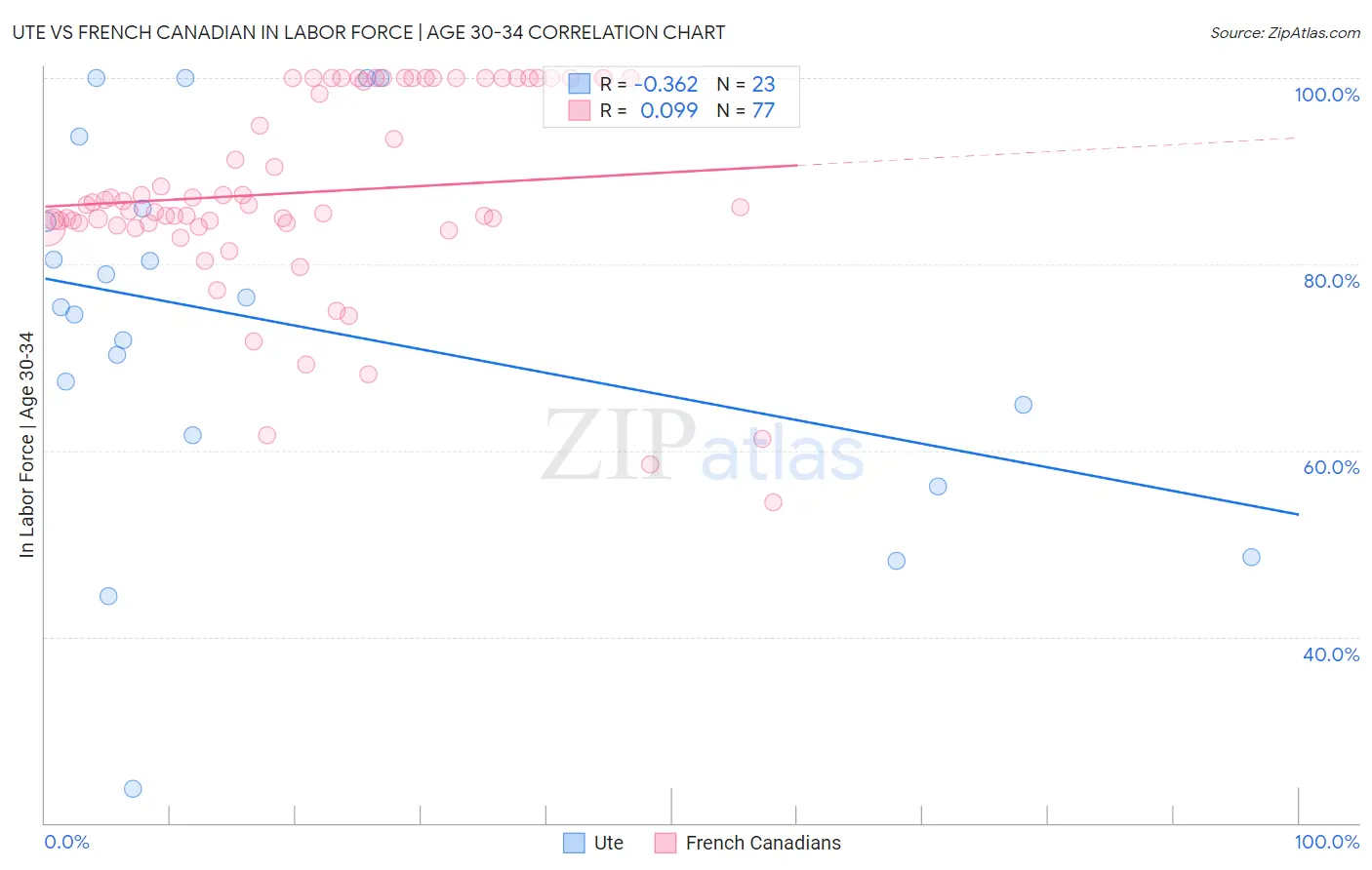 Ute vs French Canadian In Labor Force | Age 30-34