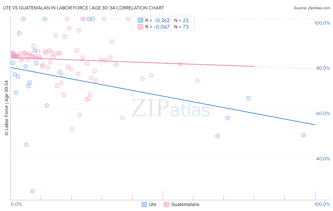 Ute vs Guatemalan In Labor Force | Age 30-34