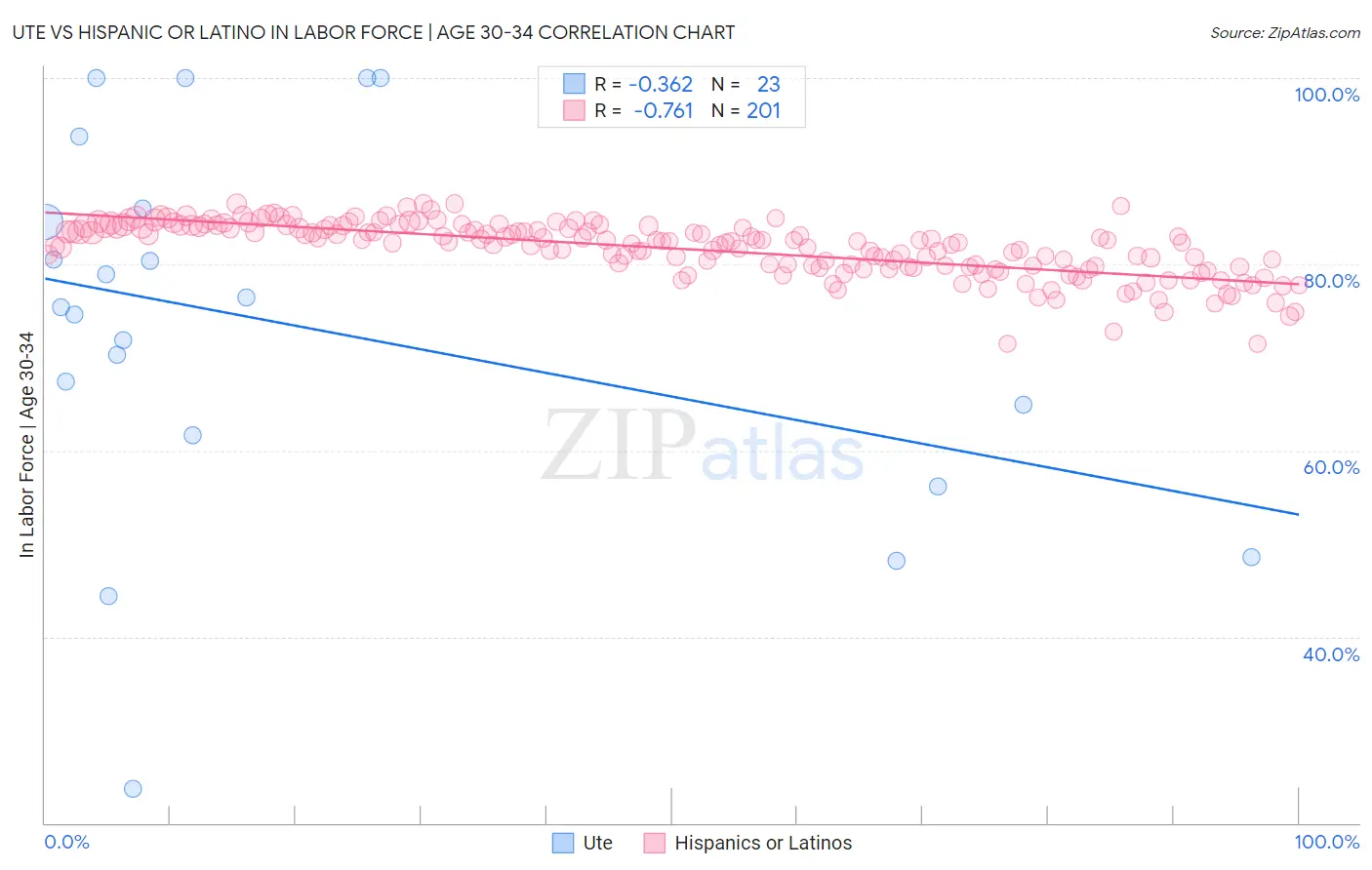 Ute vs Hispanic or Latino In Labor Force | Age 30-34