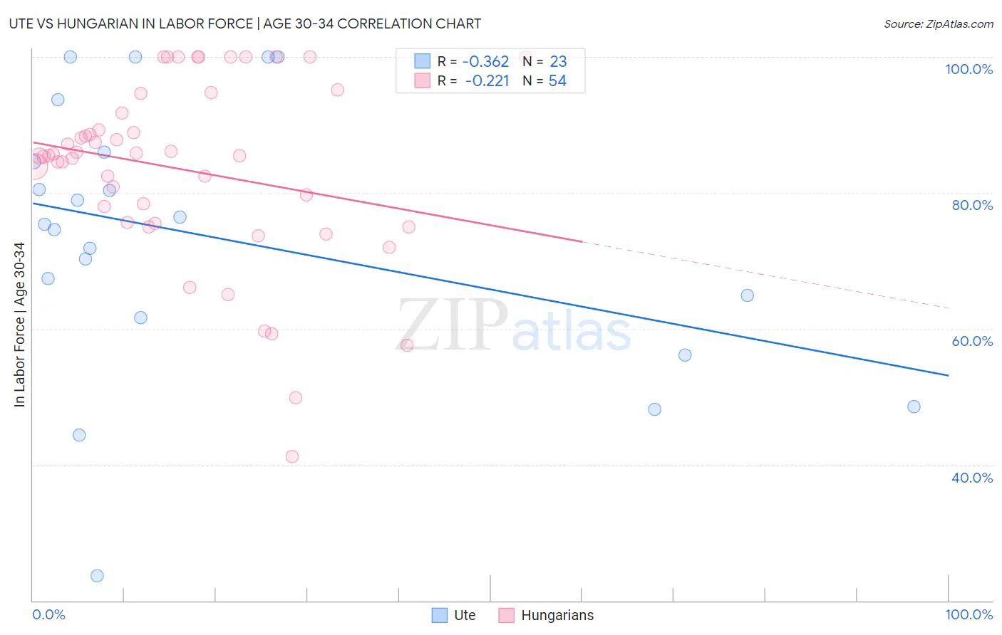 Ute vs Hungarian In Labor Force | Age 30-34